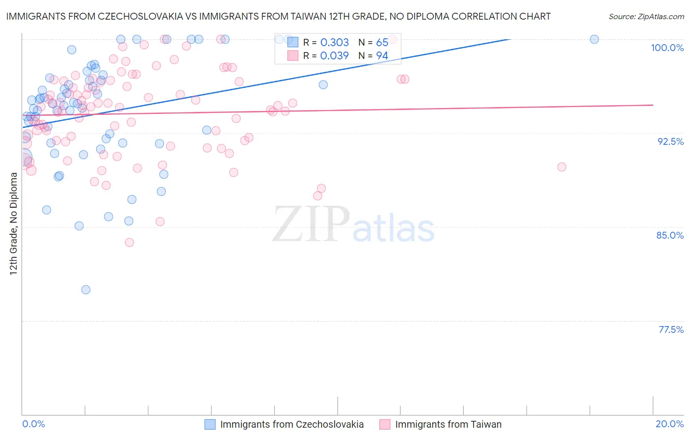 Immigrants from Czechoslovakia vs Immigrants from Taiwan 12th Grade, No Diploma