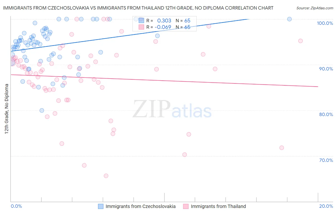 Immigrants from Czechoslovakia vs Immigrants from Thailand 12th Grade, No Diploma