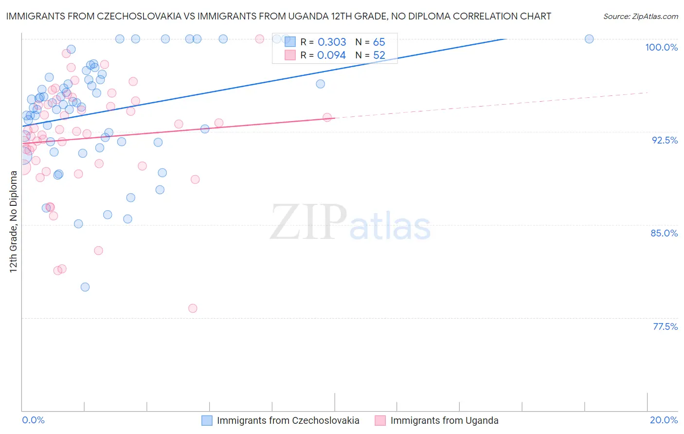 Immigrants from Czechoslovakia vs Immigrants from Uganda 12th Grade, No Diploma