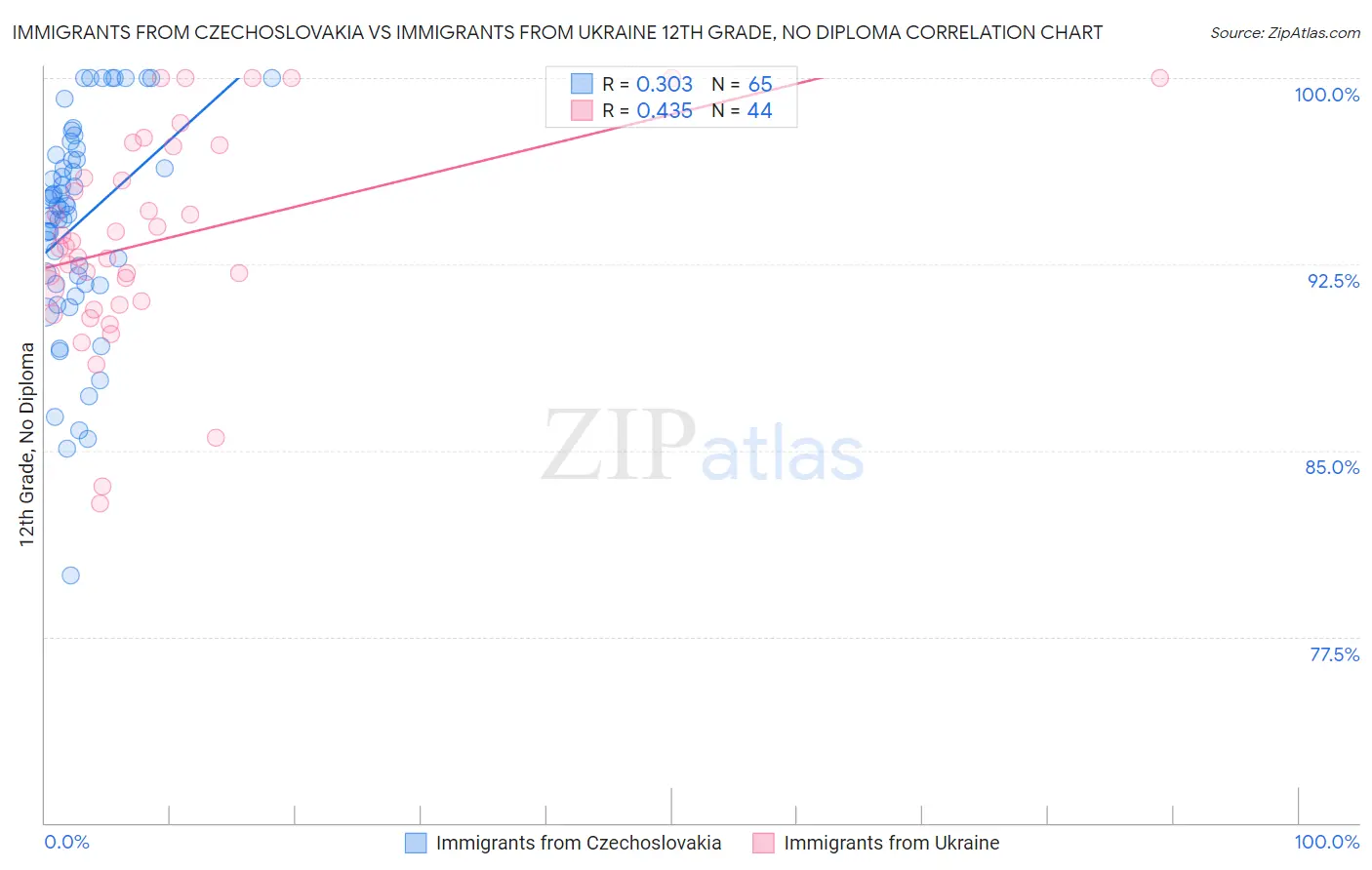 Immigrants from Czechoslovakia vs Immigrants from Ukraine 12th Grade, No Diploma