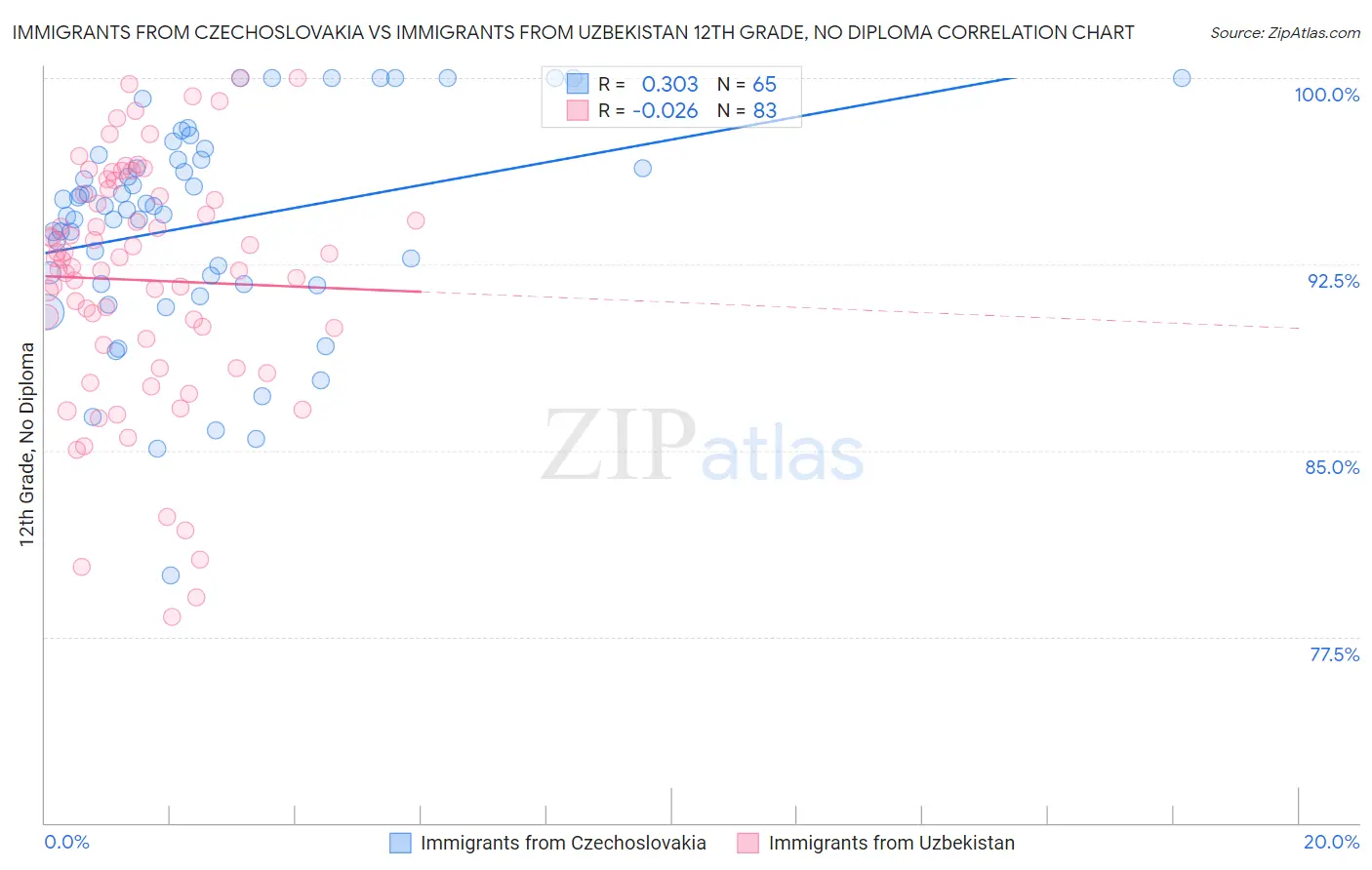 Immigrants from Czechoslovakia vs Immigrants from Uzbekistan 12th Grade, No Diploma