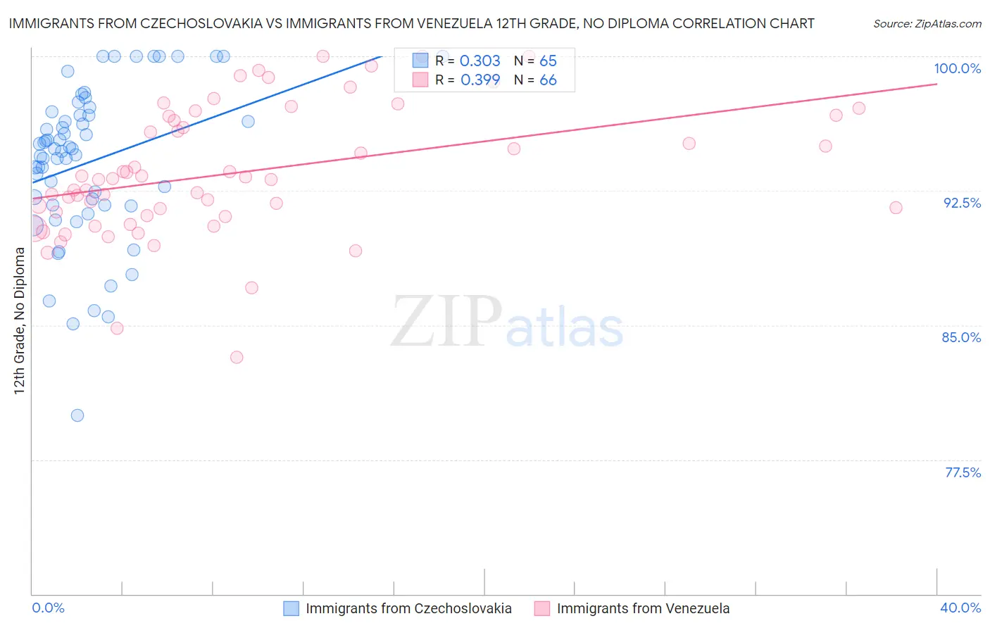 Immigrants from Czechoslovakia vs Immigrants from Venezuela 12th Grade, No Diploma