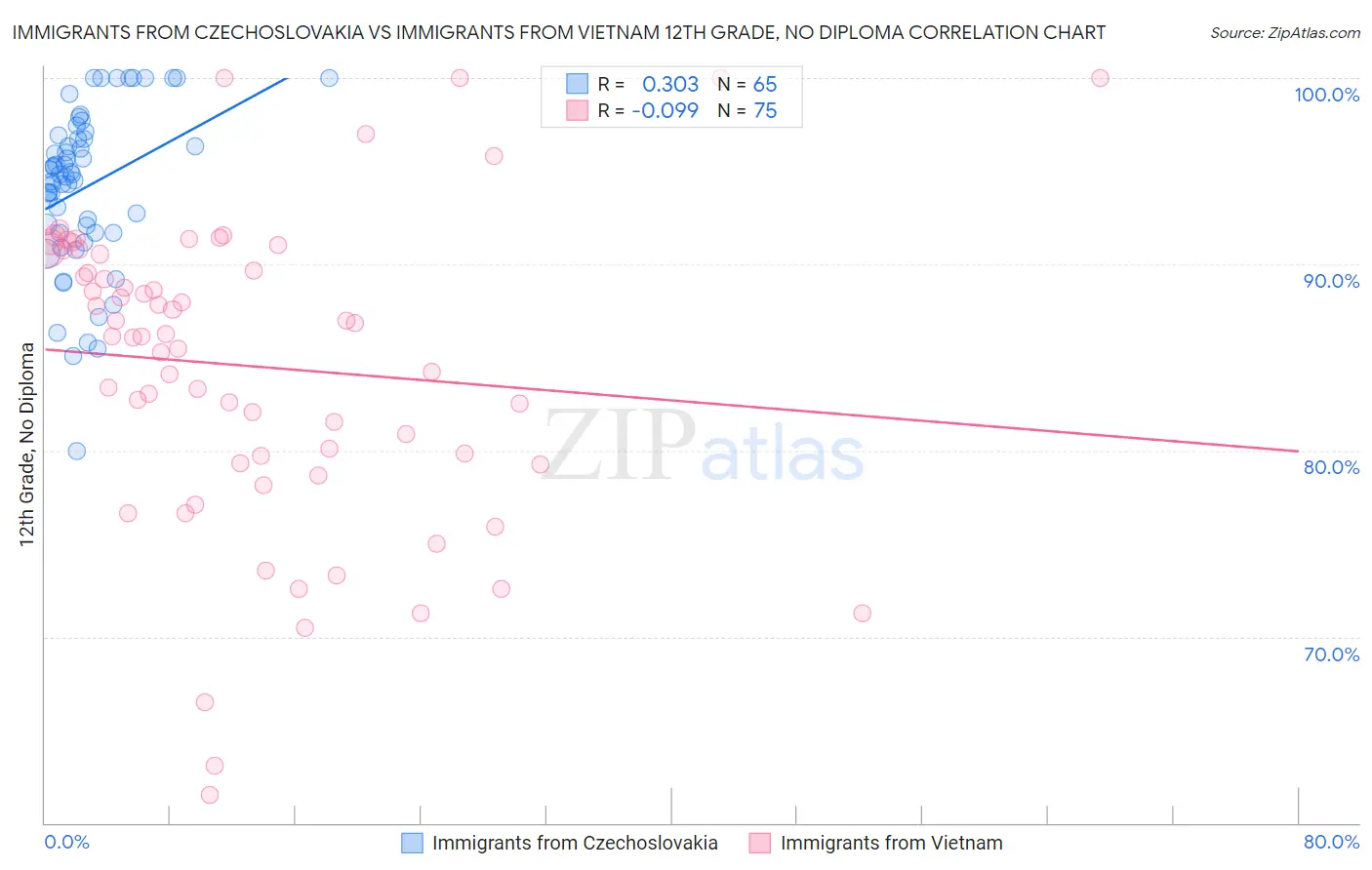 Immigrants from Czechoslovakia vs Immigrants from Vietnam 12th Grade, No Diploma