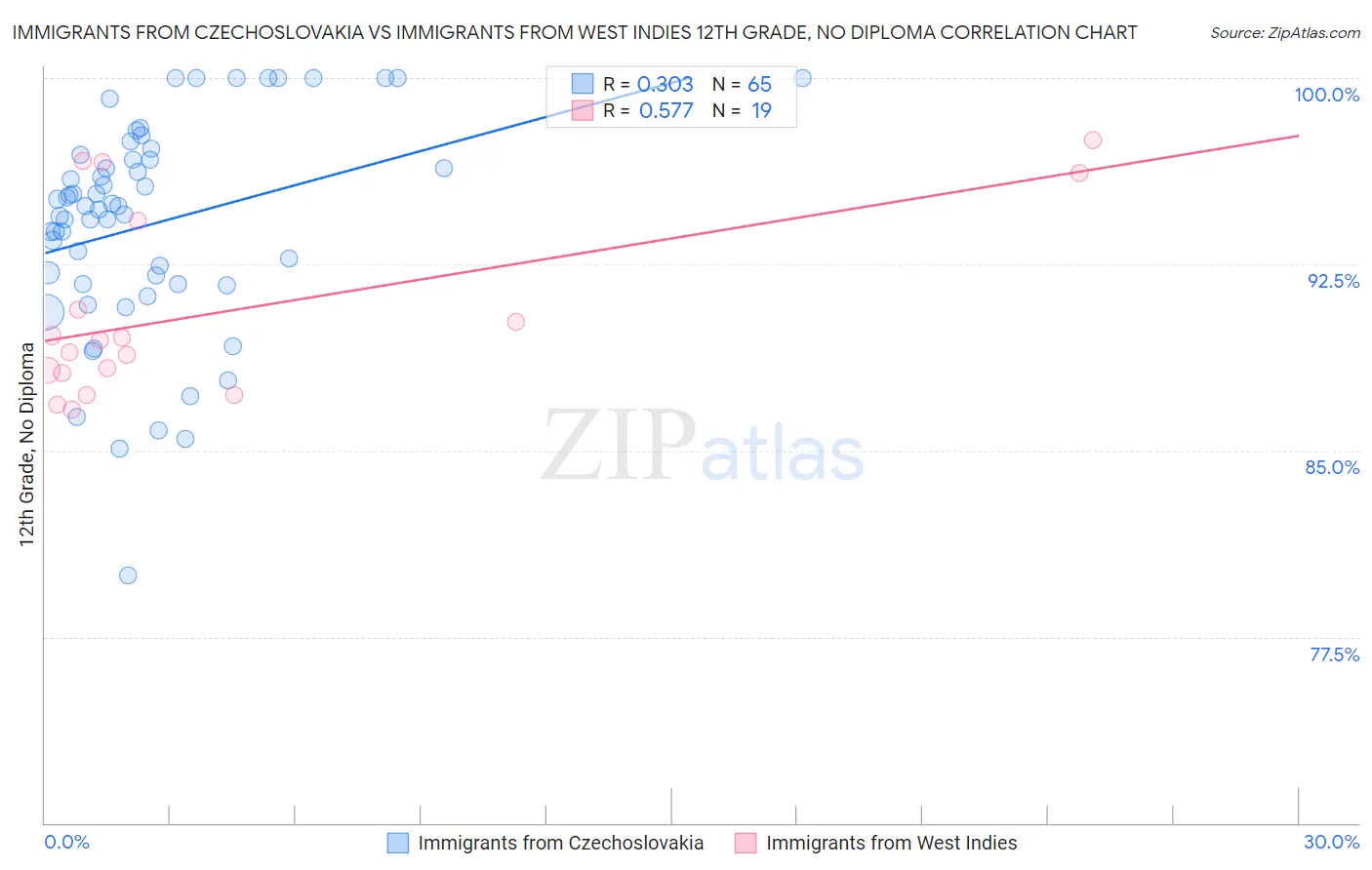 Immigrants from Czechoslovakia vs Immigrants from West Indies 12th Grade, No Diploma