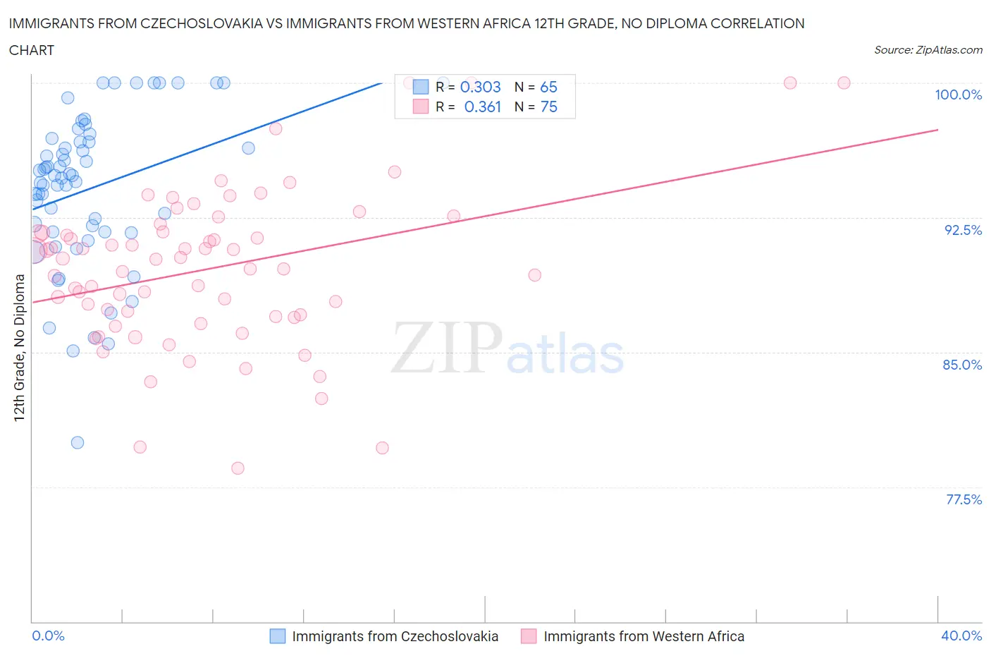 Immigrants from Czechoslovakia vs Immigrants from Western Africa 12th Grade, No Diploma