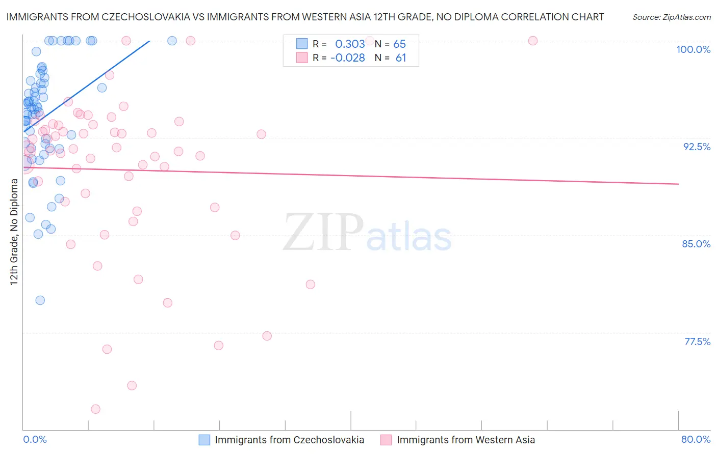 Immigrants from Czechoslovakia vs Immigrants from Western Asia 12th Grade, No Diploma