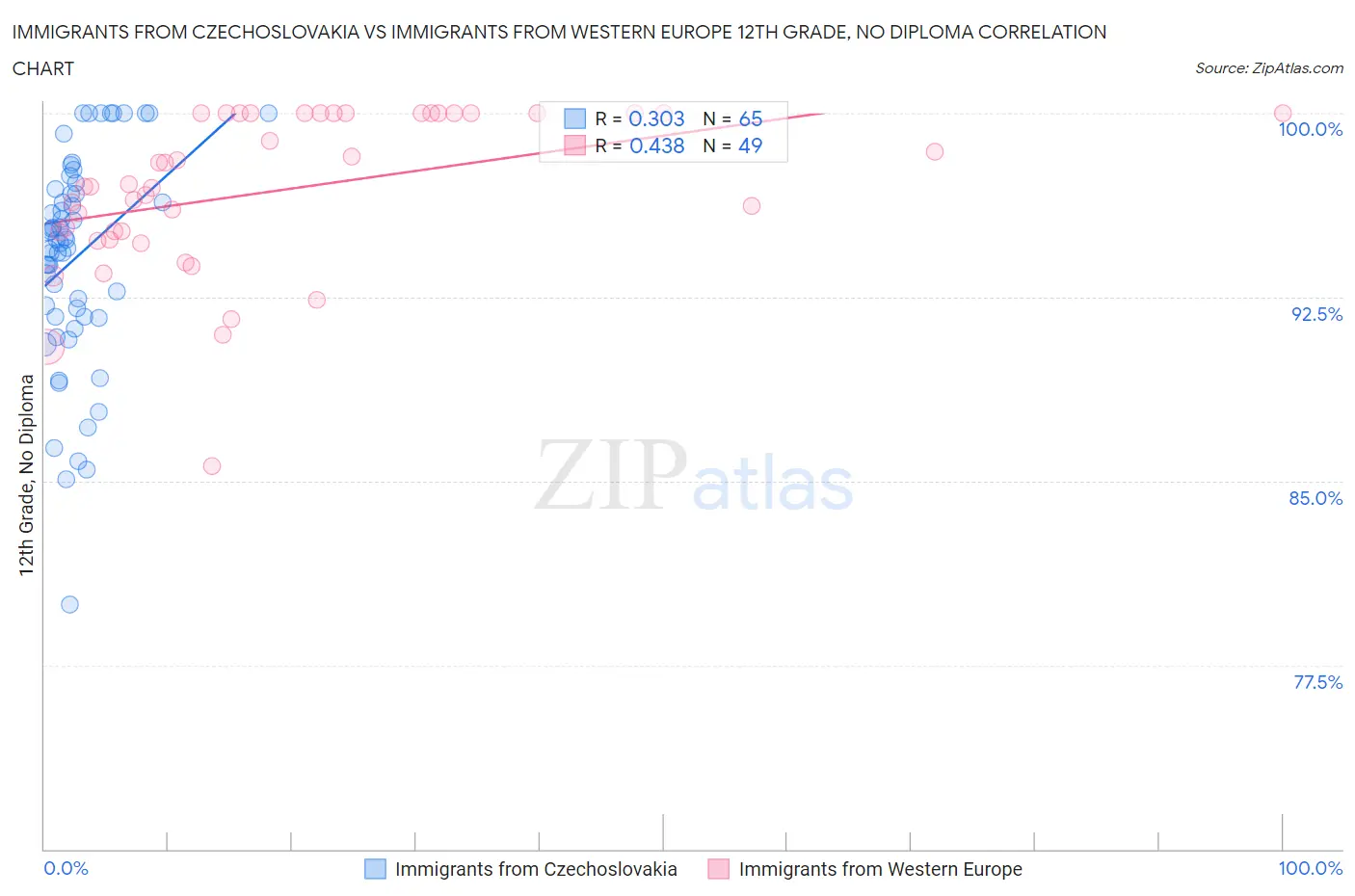 Immigrants from Czechoslovakia vs Immigrants from Western Europe 12th Grade, No Diploma