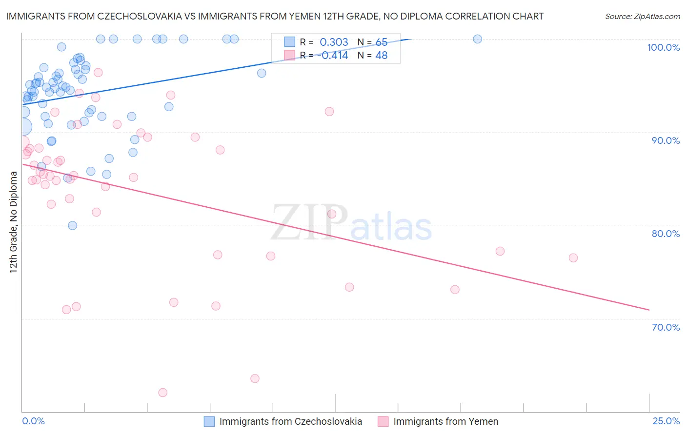 Immigrants from Czechoslovakia vs Immigrants from Yemen 12th Grade, No Diploma