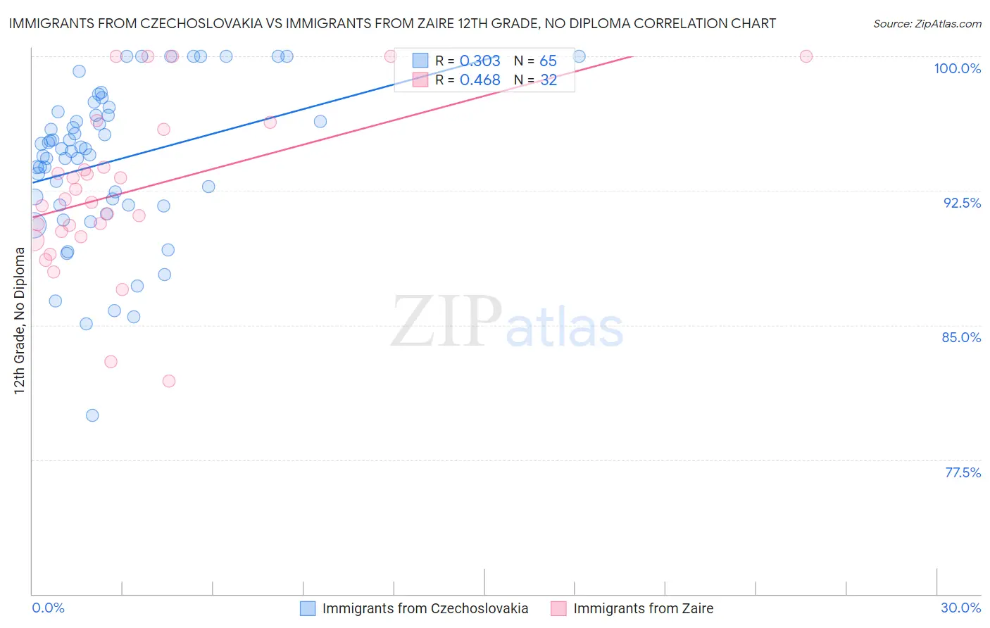 Immigrants from Czechoslovakia vs Immigrants from Zaire 12th Grade, No Diploma