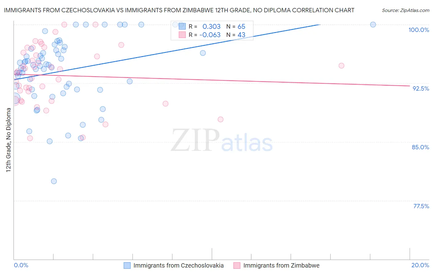 Immigrants from Czechoslovakia vs Immigrants from Zimbabwe 12th Grade, No Diploma