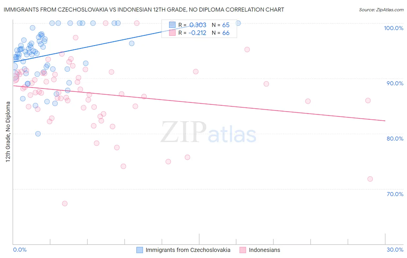 Immigrants from Czechoslovakia vs Indonesian 12th Grade, No Diploma