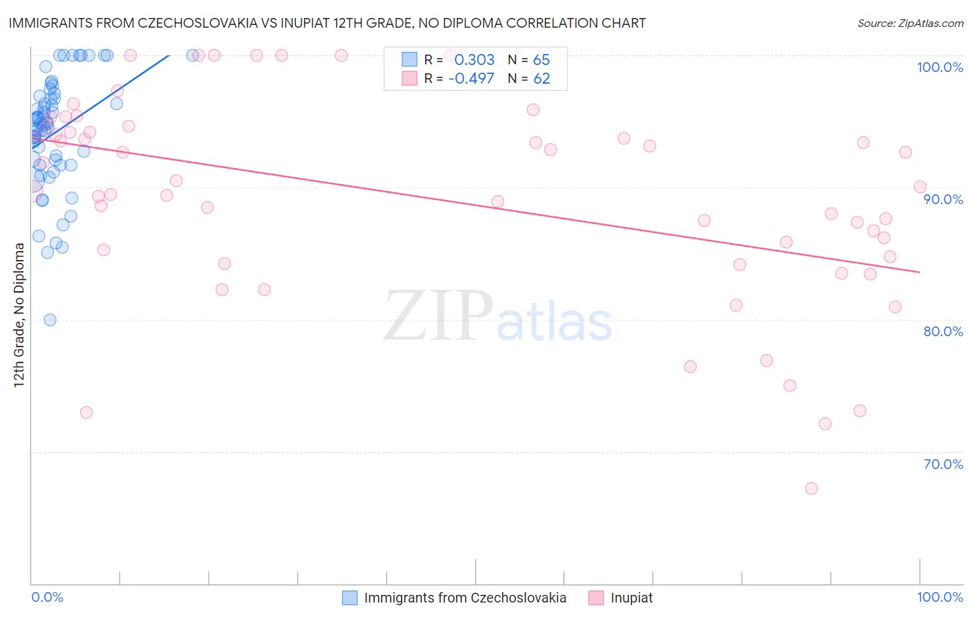 Immigrants from Czechoslovakia vs Inupiat 12th Grade, No Diploma