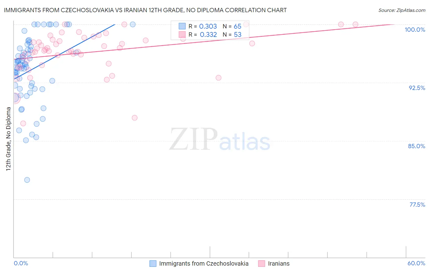 Immigrants from Czechoslovakia vs Iranian 12th Grade, No Diploma