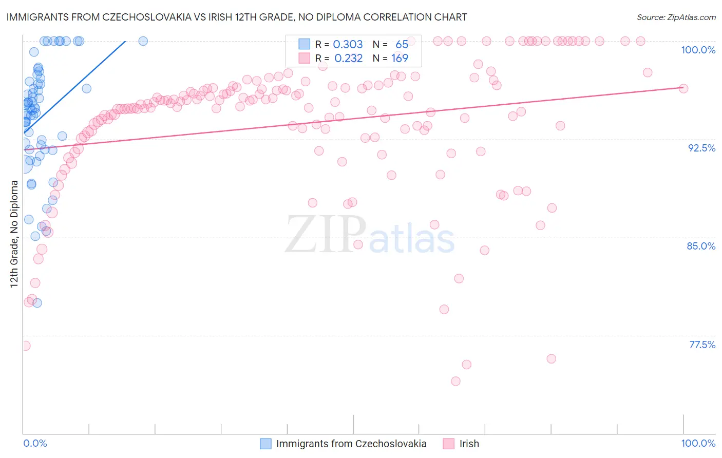 Immigrants from Czechoslovakia vs Irish 12th Grade, No Diploma