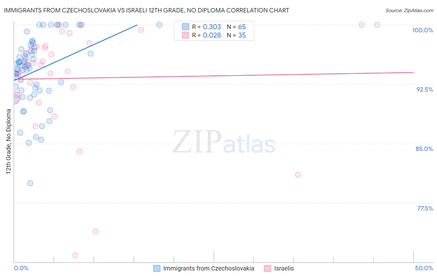 Immigrants from Czechoslovakia vs Israeli 12th Grade, No Diploma