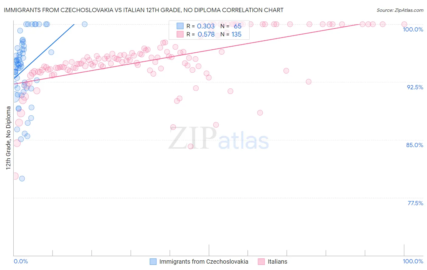 Immigrants from Czechoslovakia vs Italian 12th Grade, No Diploma