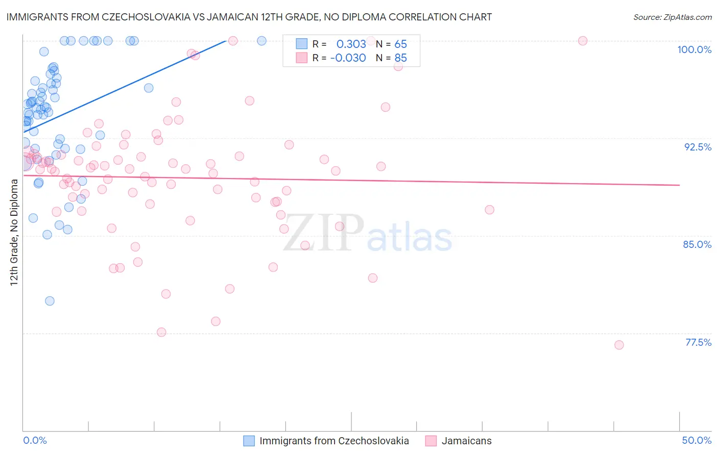 Immigrants from Czechoslovakia vs Jamaican 12th Grade, No Diploma