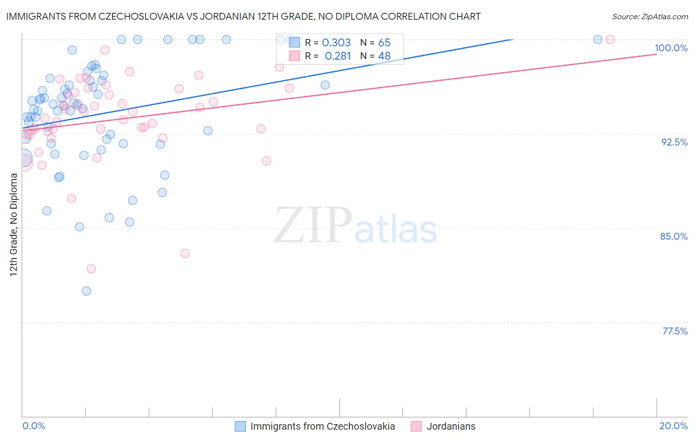 Immigrants from Czechoslovakia vs Jordanian 12th Grade, No Diploma