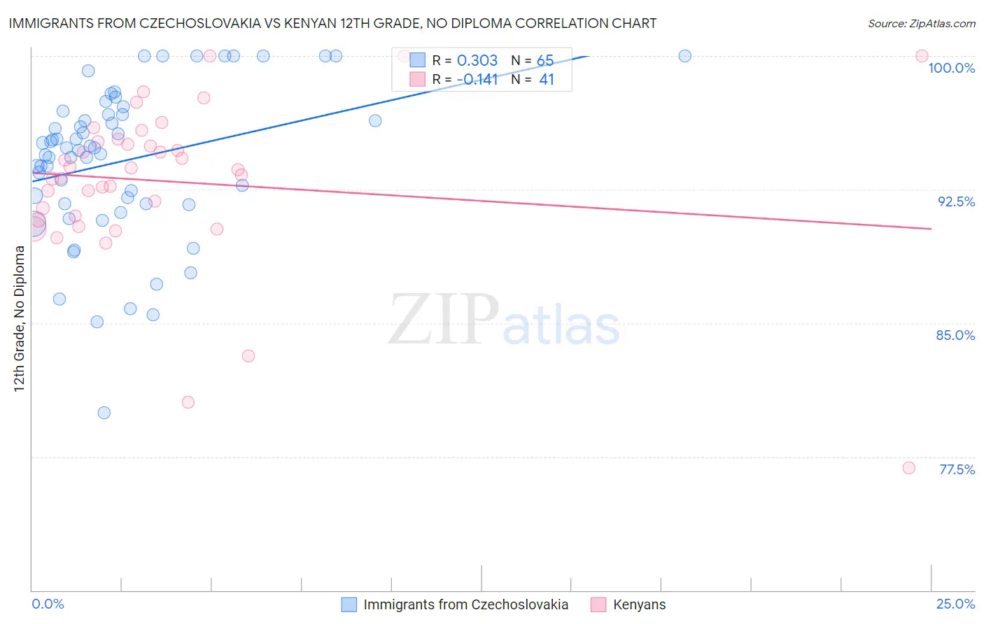 Immigrants from Czechoslovakia vs Kenyan 12th Grade, No Diploma