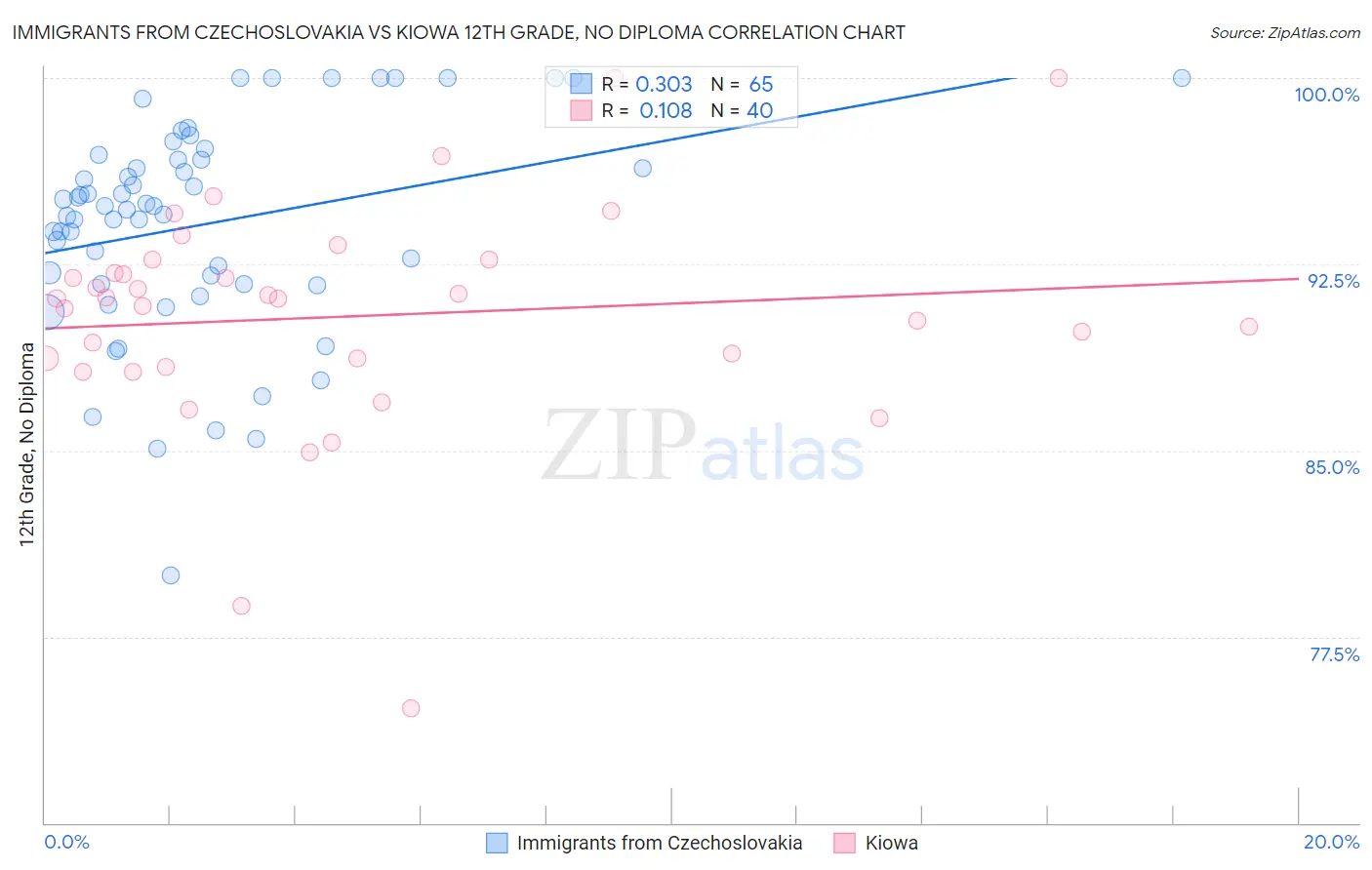 Immigrants from Czechoslovakia vs Kiowa 12th Grade, No Diploma