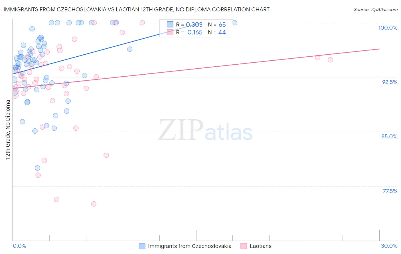 Immigrants from Czechoslovakia vs Laotian 12th Grade, No Diploma