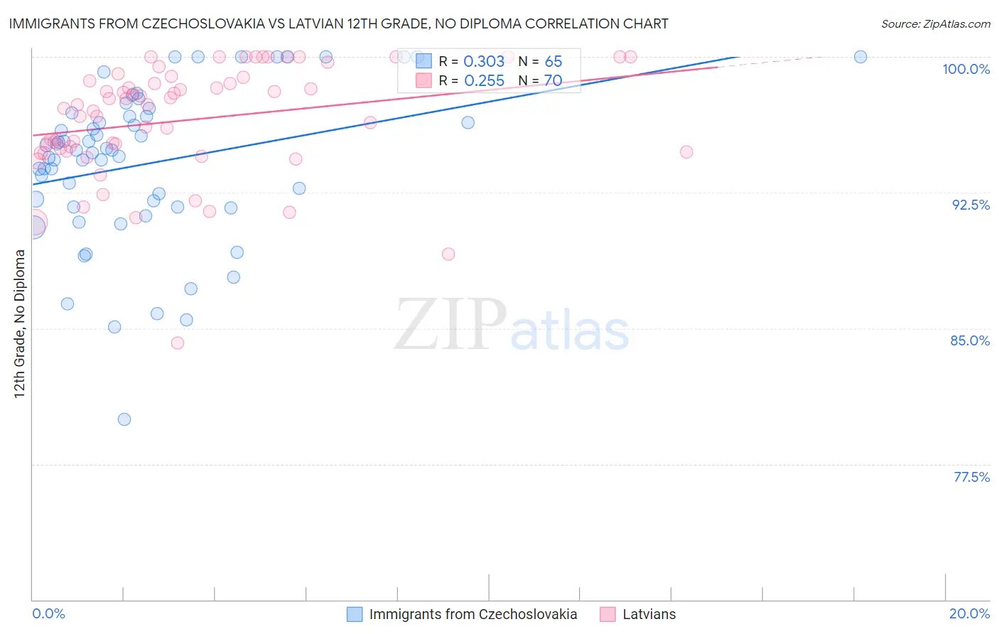 Immigrants from Czechoslovakia vs Latvian 12th Grade, No Diploma