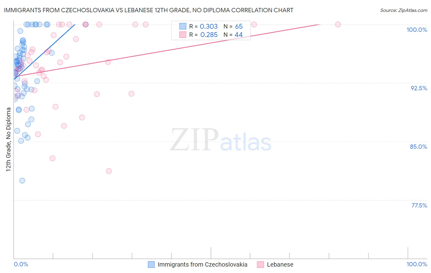 Immigrants from Czechoslovakia vs Lebanese 12th Grade, No Diploma