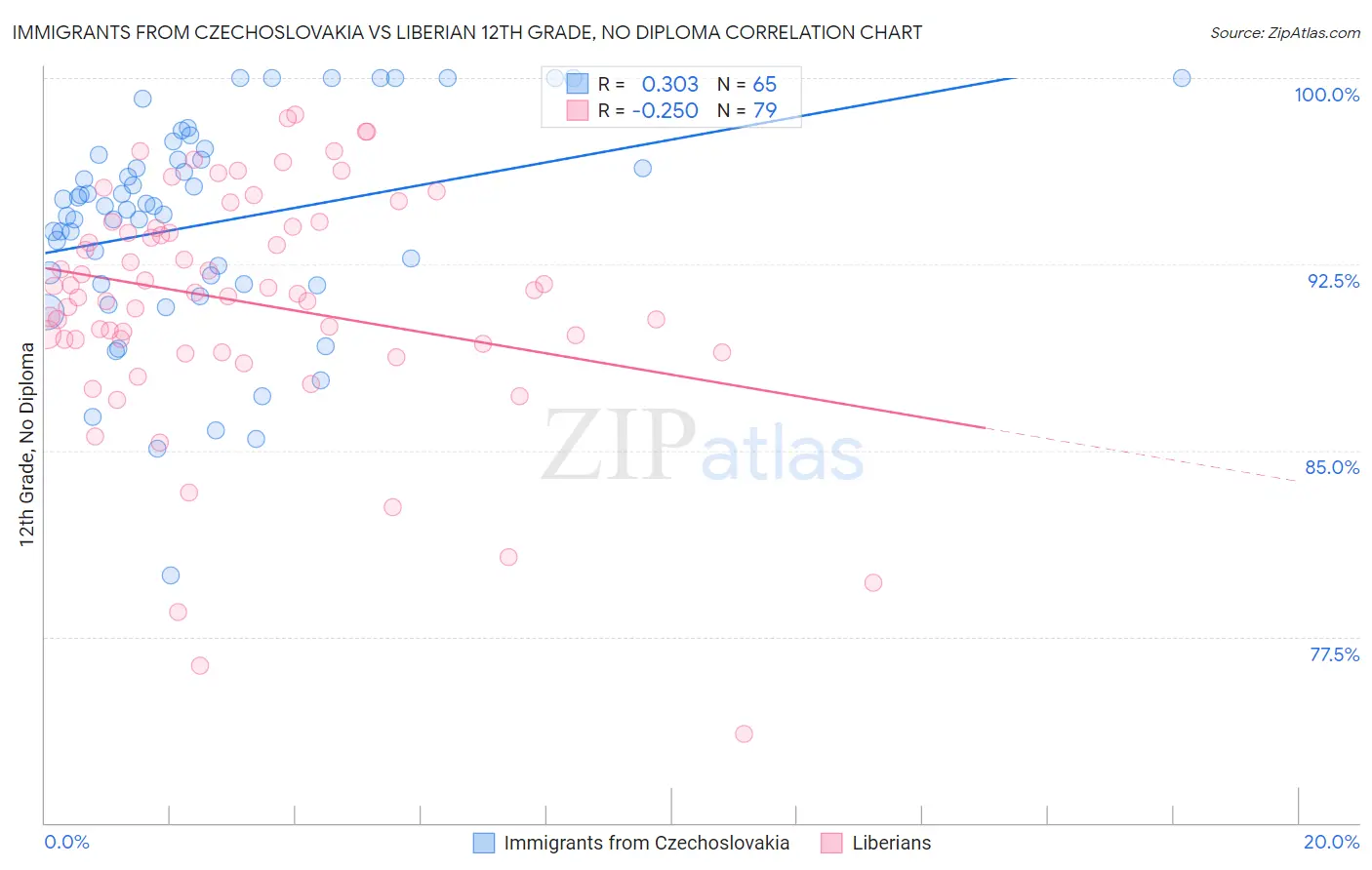 Immigrants from Czechoslovakia vs Liberian 12th Grade, No Diploma