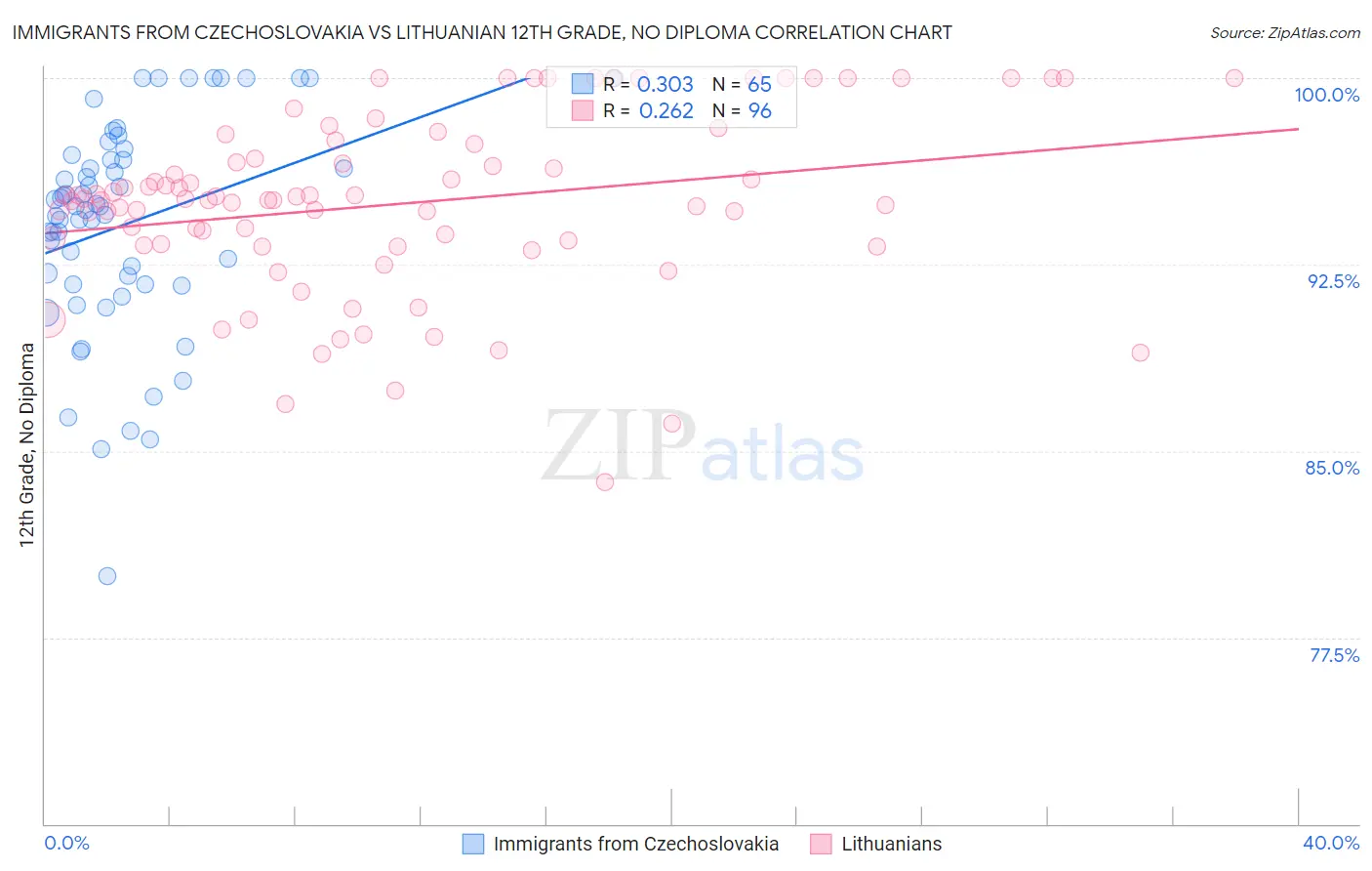 Immigrants from Czechoslovakia vs Lithuanian 12th Grade, No Diploma