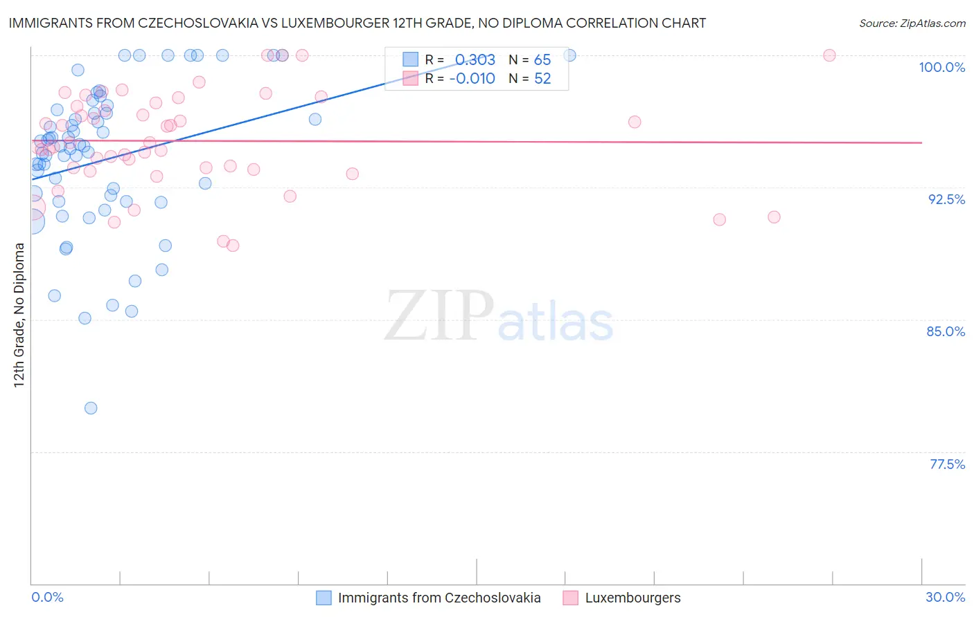 Immigrants from Czechoslovakia vs Luxembourger 12th Grade, No Diploma