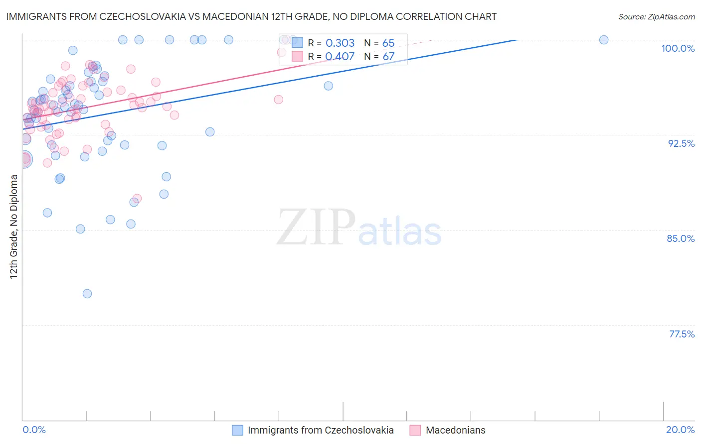 Immigrants from Czechoslovakia vs Macedonian 12th Grade, No Diploma