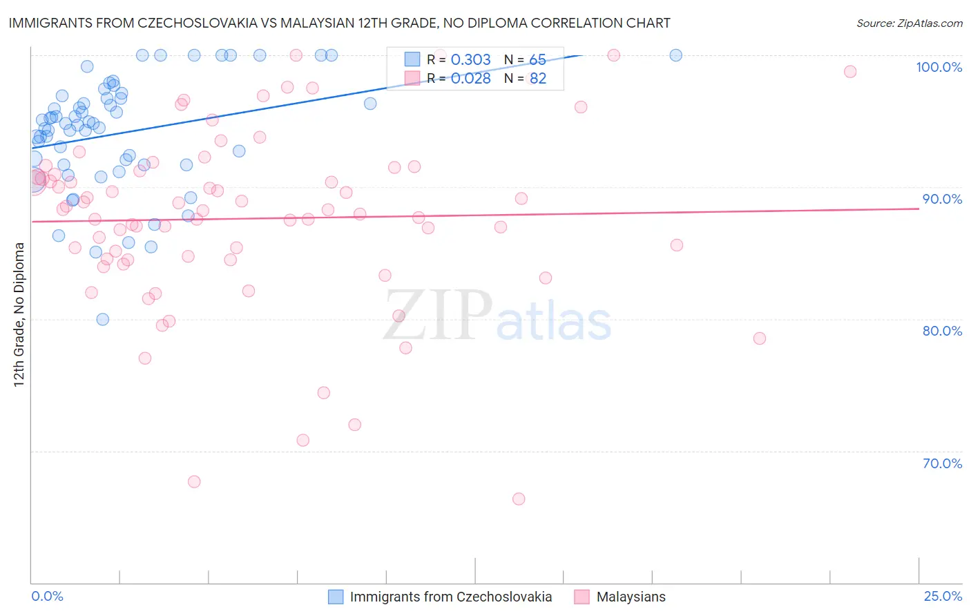 Immigrants from Czechoslovakia vs Malaysian 12th Grade, No Diploma