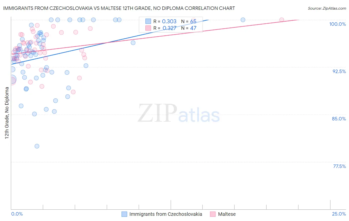 Immigrants from Czechoslovakia vs Maltese 12th Grade, No Diploma