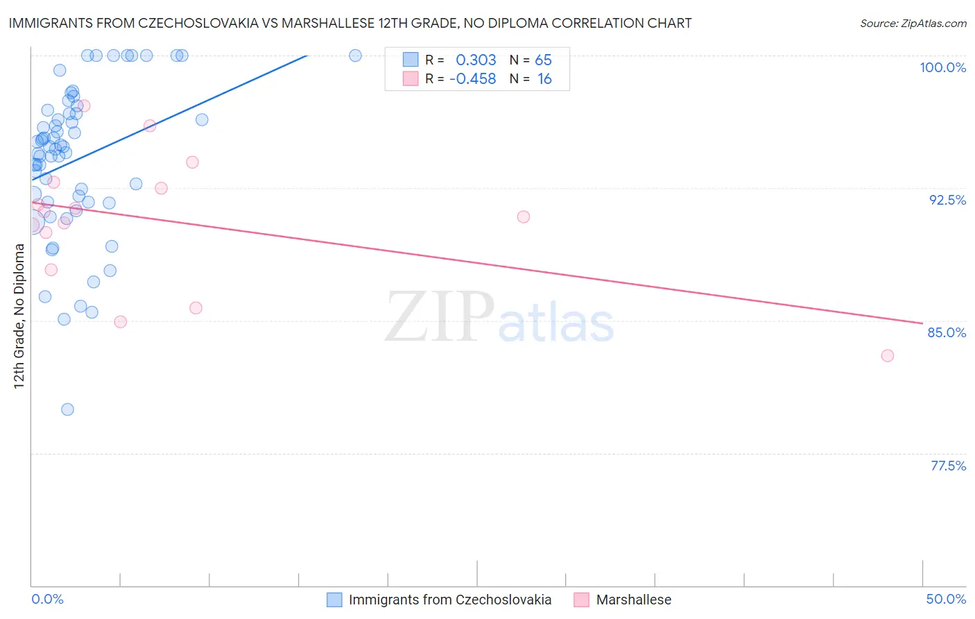 Immigrants from Czechoslovakia vs Marshallese 12th Grade, No Diploma