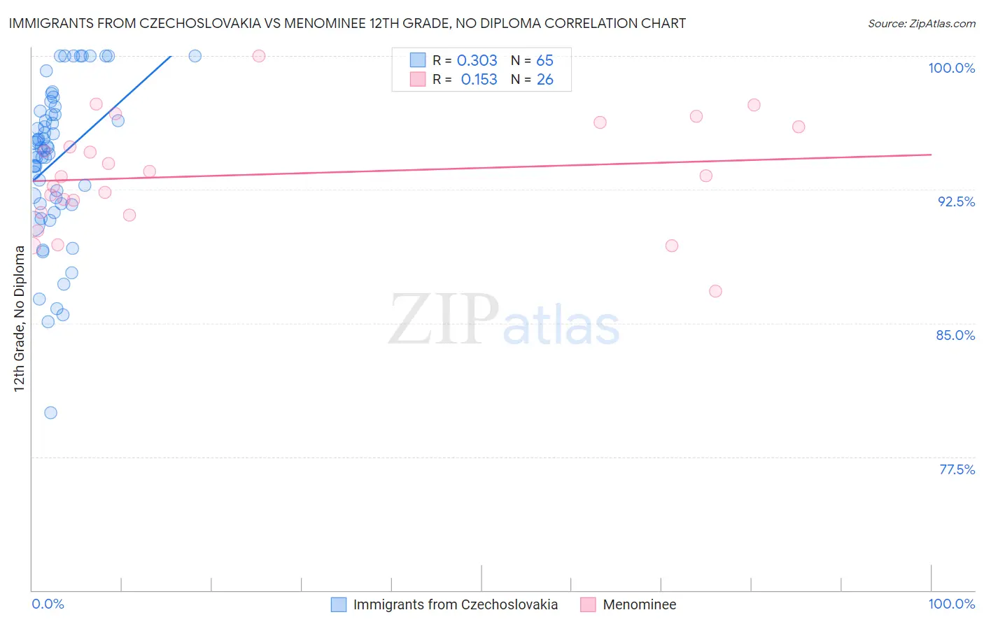 Immigrants from Czechoslovakia vs Menominee 12th Grade, No Diploma