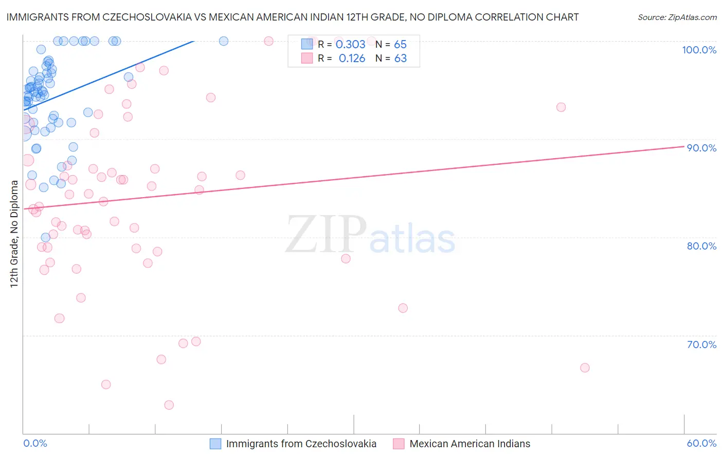 Immigrants from Czechoslovakia vs Mexican American Indian 12th Grade, No Diploma