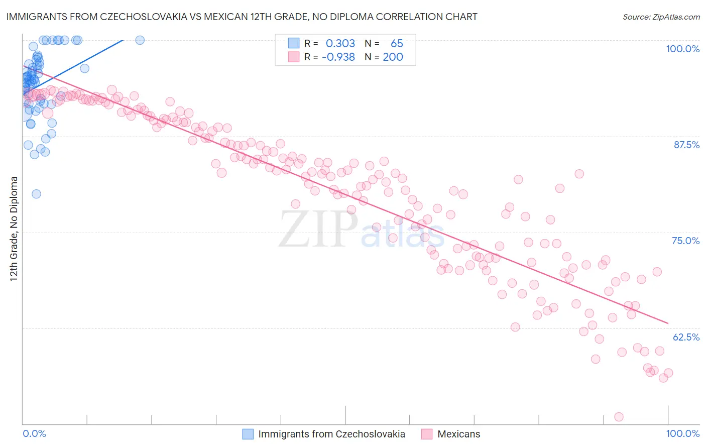 Immigrants from Czechoslovakia vs Mexican 12th Grade, No Diploma