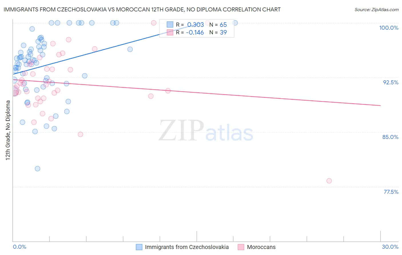 Immigrants from Czechoslovakia vs Moroccan 12th Grade, No Diploma