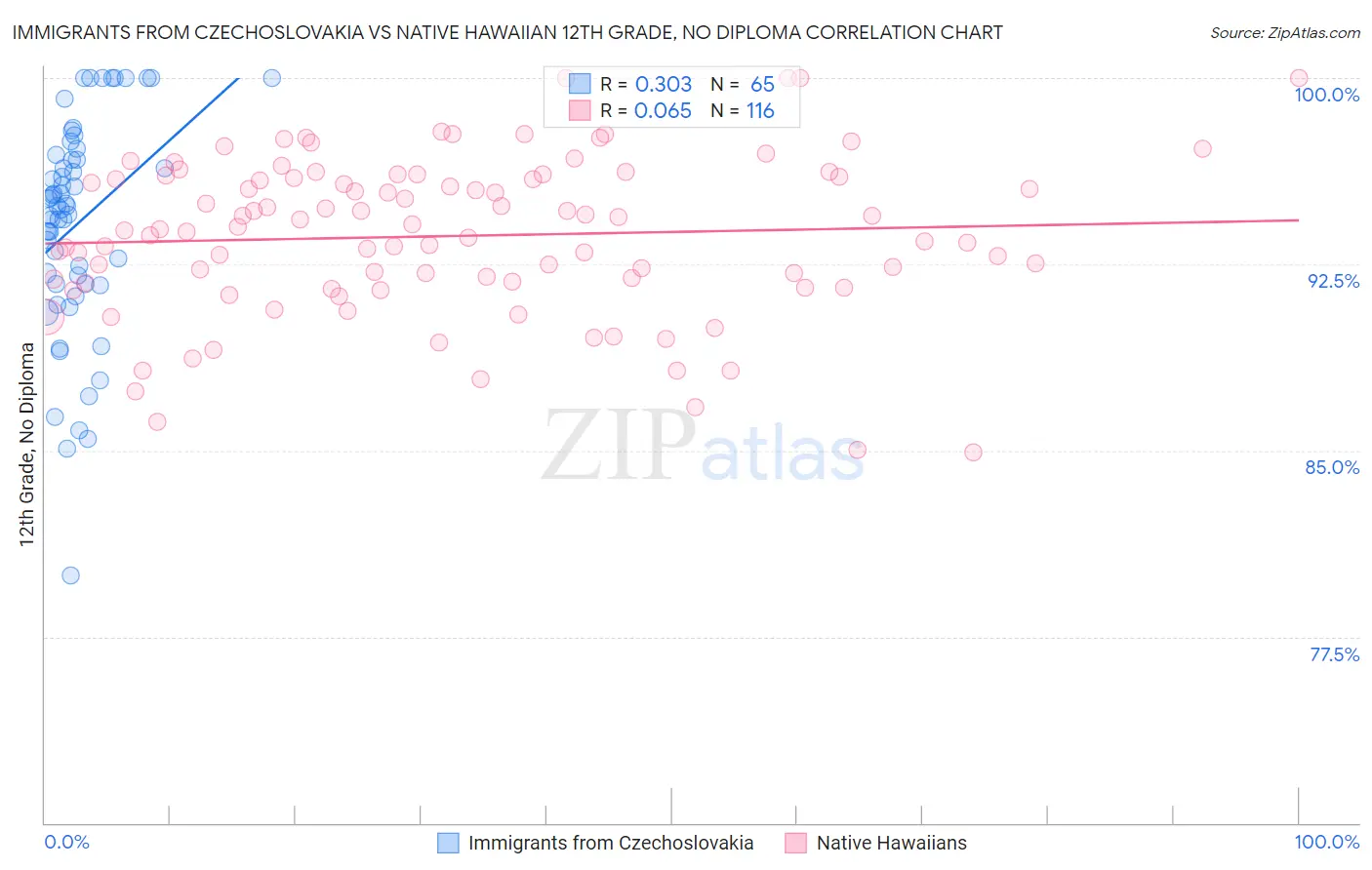 Immigrants from Czechoslovakia vs Native Hawaiian 12th Grade, No Diploma