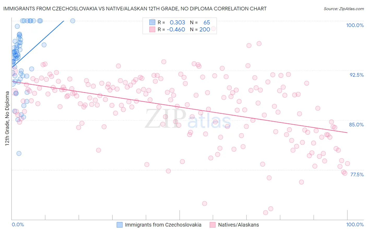 Immigrants from Czechoslovakia vs Native/Alaskan 12th Grade, No Diploma