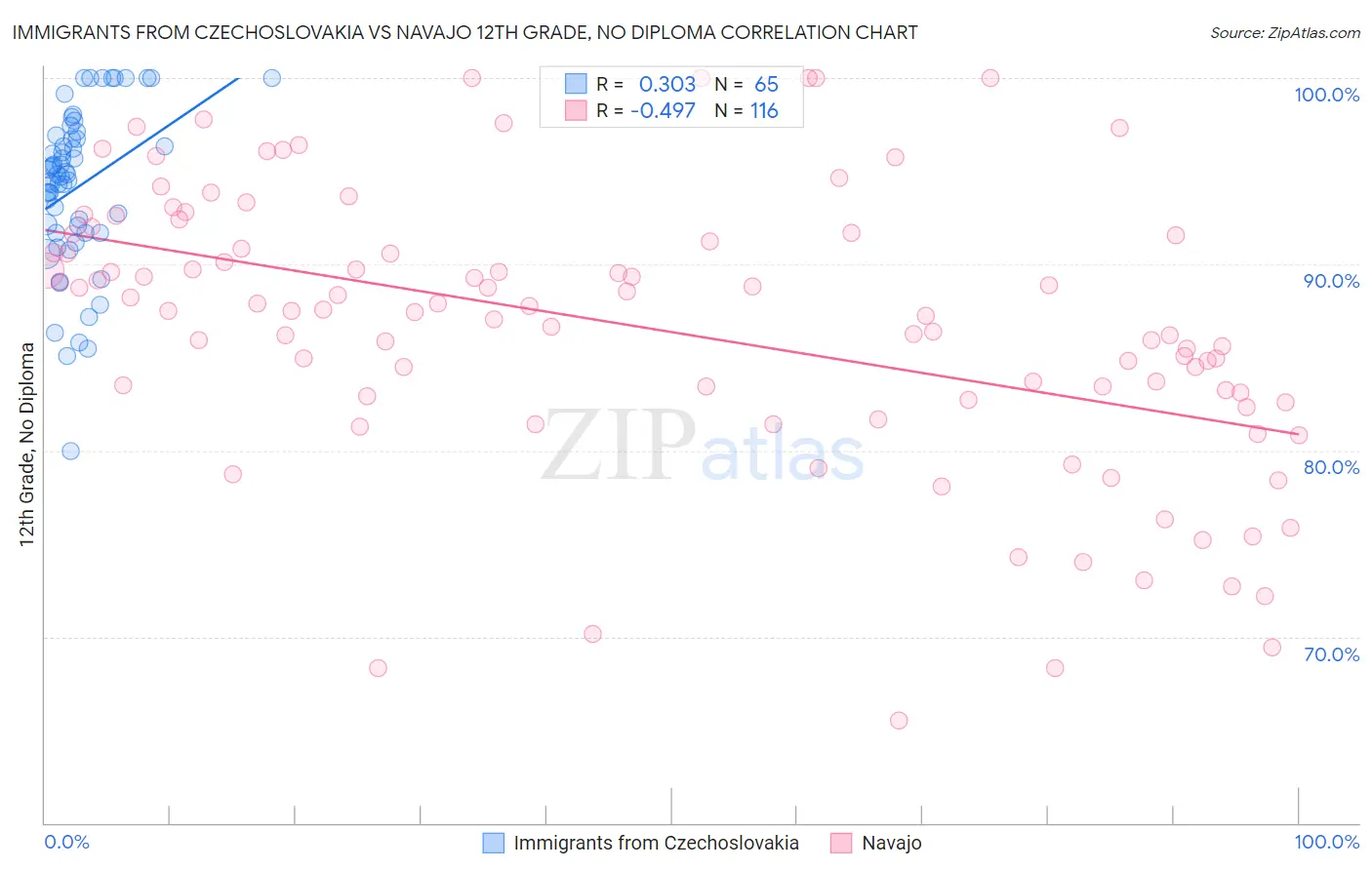 Immigrants from Czechoslovakia vs Navajo 12th Grade, No Diploma