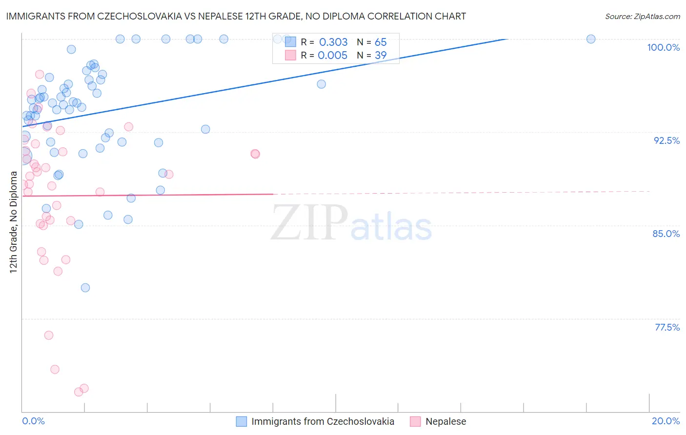 Immigrants from Czechoslovakia vs Nepalese 12th Grade, No Diploma