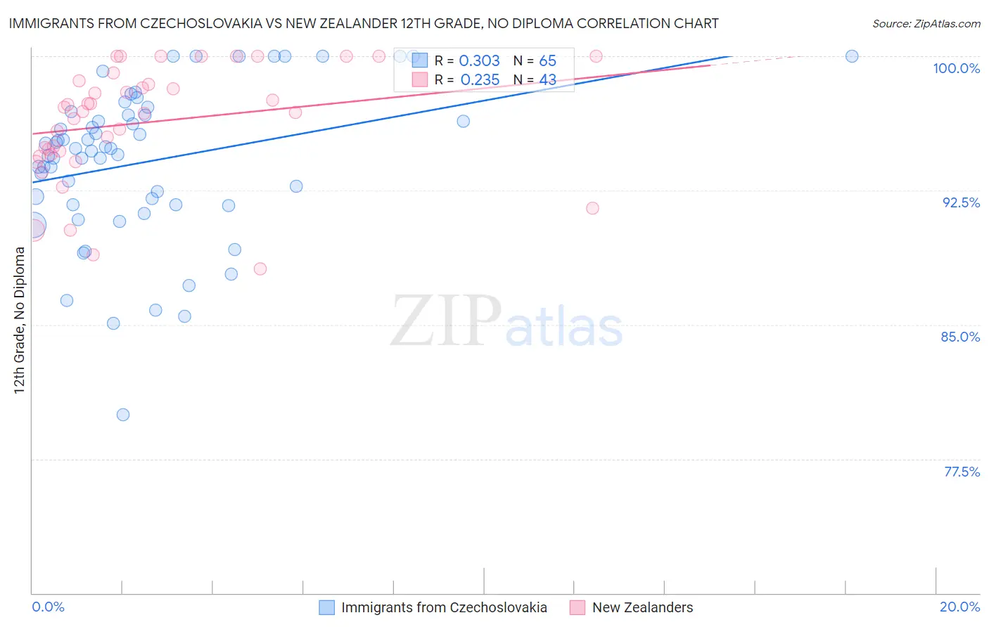 Immigrants from Czechoslovakia vs New Zealander 12th Grade, No Diploma