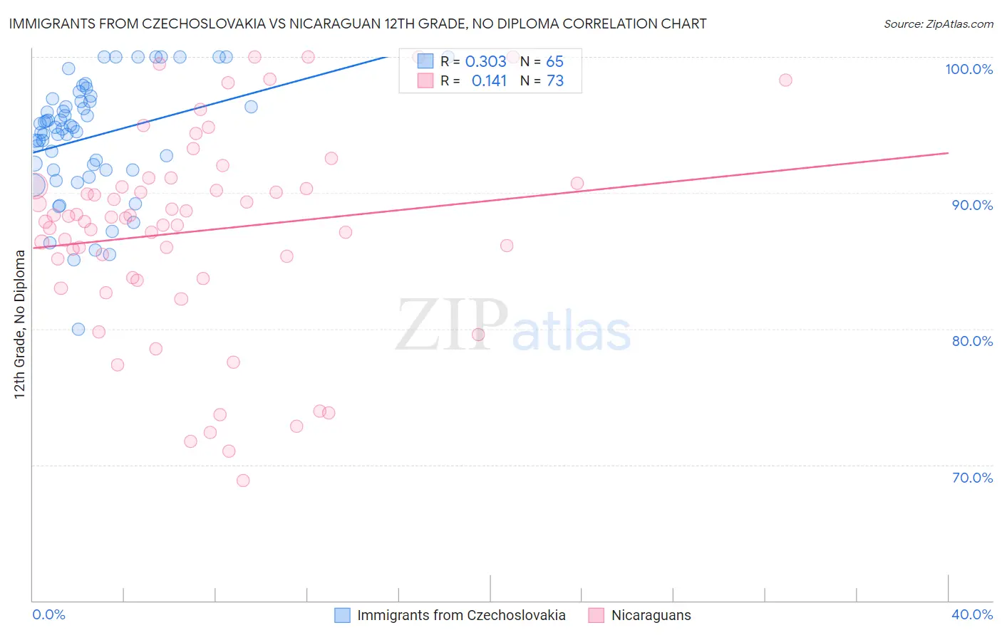 Immigrants from Czechoslovakia vs Nicaraguan 12th Grade, No Diploma