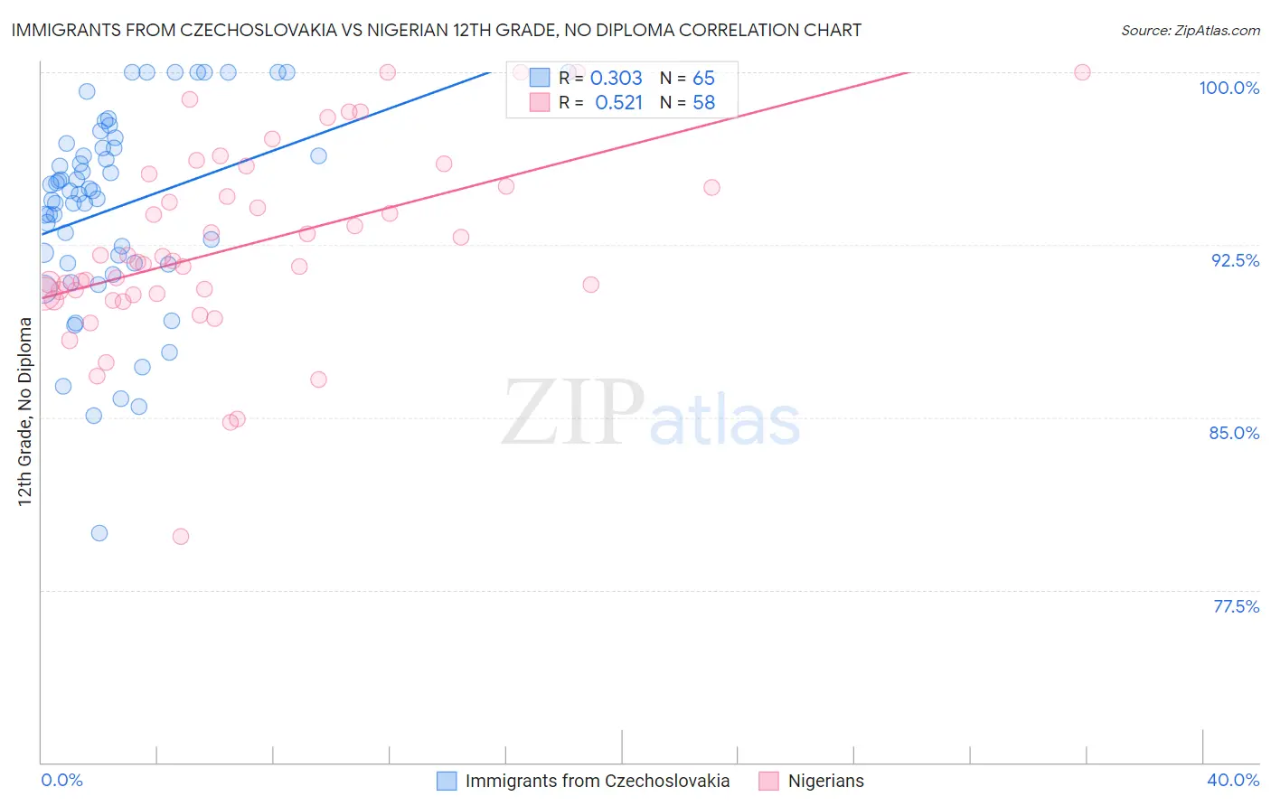 Immigrants from Czechoslovakia vs Nigerian 12th Grade, No Diploma