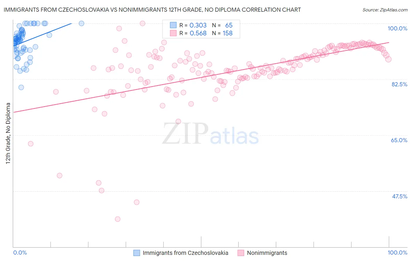 Immigrants from Czechoslovakia vs Nonimmigrants 12th Grade, No Diploma