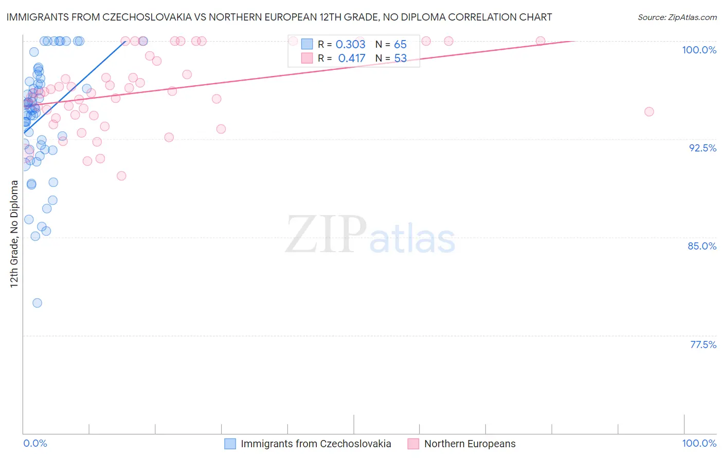 Immigrants from Czechoslovakia vs Northern European 12th Grade, No Diploma