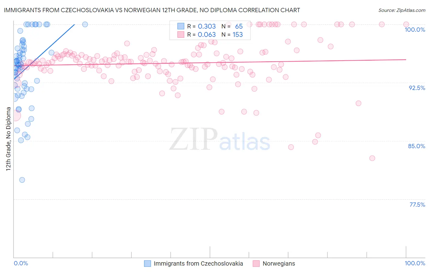 Immigrants from Czechoslovakia vs Norwegian 12th Grade, No Diploma