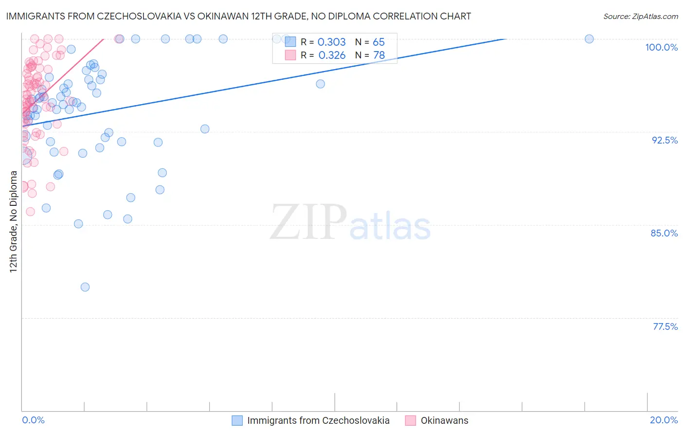 Immigrants from Czechoslovakia vs Okinawan 12th Grade, No Diploma