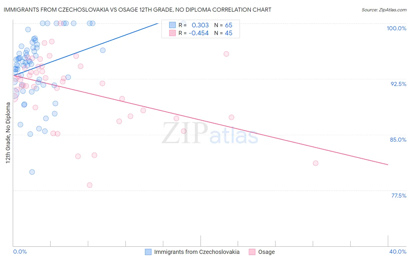 Immigrants from Czechoslovakia vs Osage 12th Grade, No Diploma